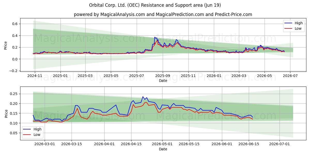  Orbital Corp. Ltd. (OEC) Support and Resistance area (18 Jun) 
