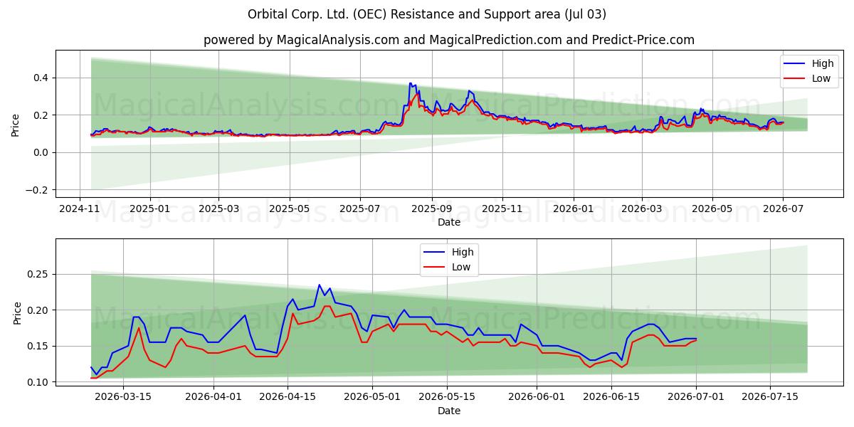  Orbital Corp. Ltd. (OEC) Support and Resistance area (02 Jul) 