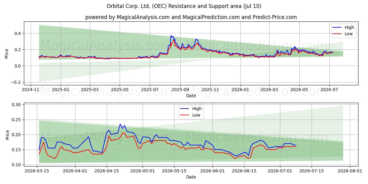  Orbital Corp. Ltd. (OEC) Support and Resistance area (09 Jul) 