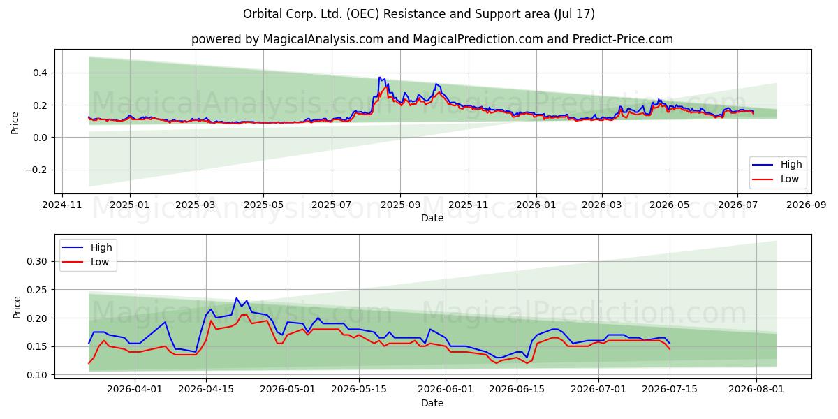  Orbital Corp. Ltd. (OEC) Support and Resistance area (16 Jul) 