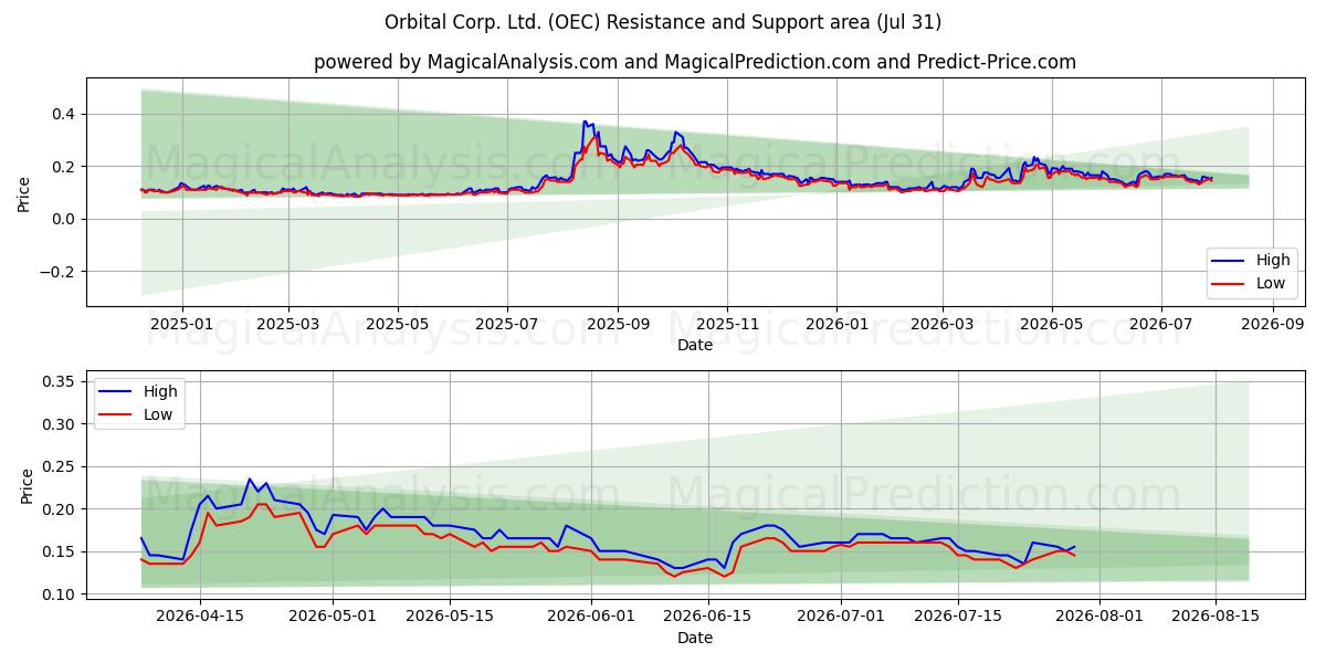 Orbital Corp. Ltd. (OEC) Support and Resistance area (30 Jul) 