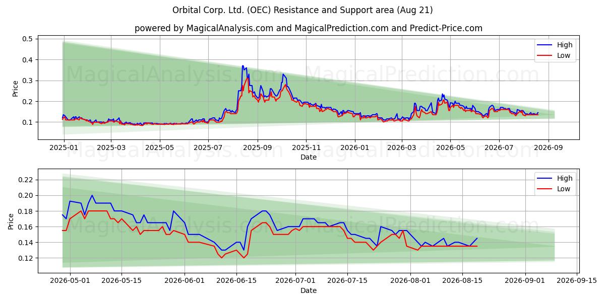  Orbital Corp. Ltd. (OEC) Support and Resistance area (06 Aug) 