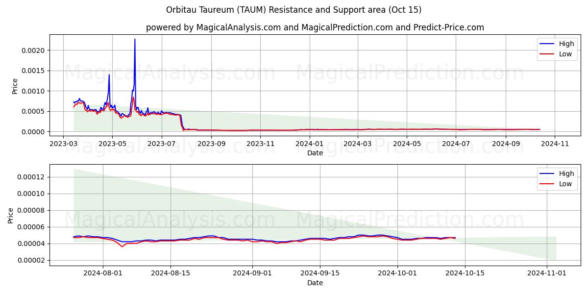  Taureum Orbitau (TAUM) Support and Resistance area (15 Oct) 