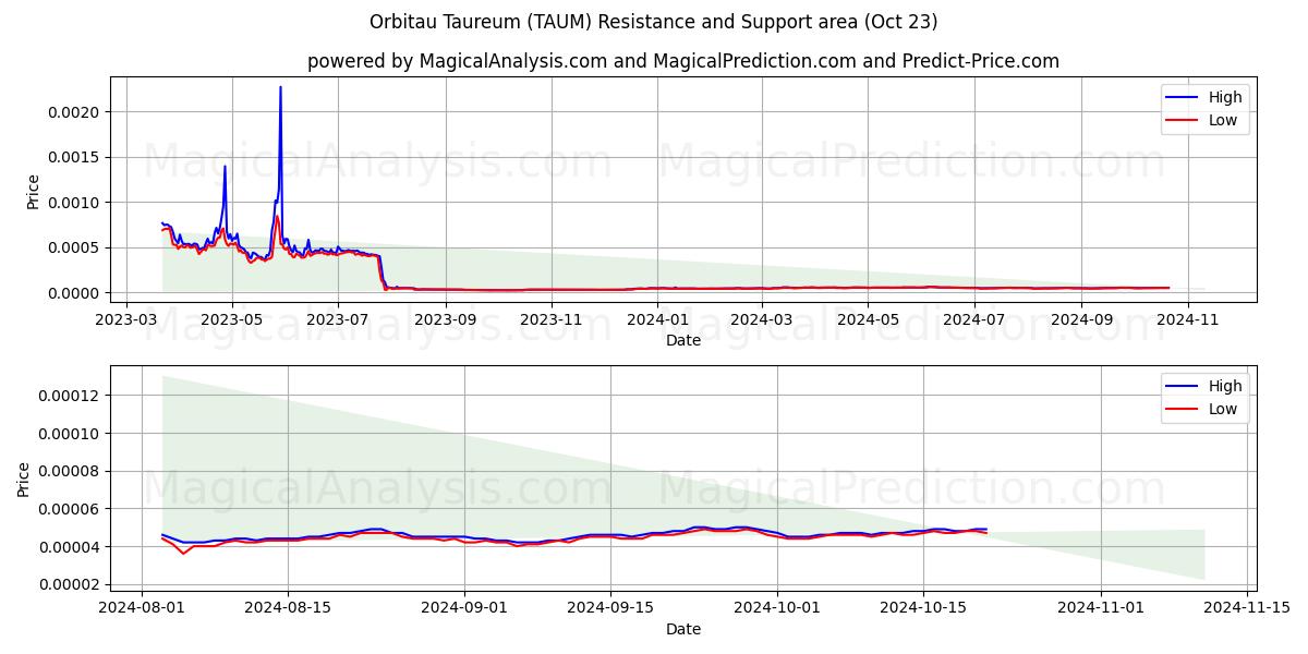  Orbitau Taureum (TAUM) Support and Resistance area (23 Oct) 