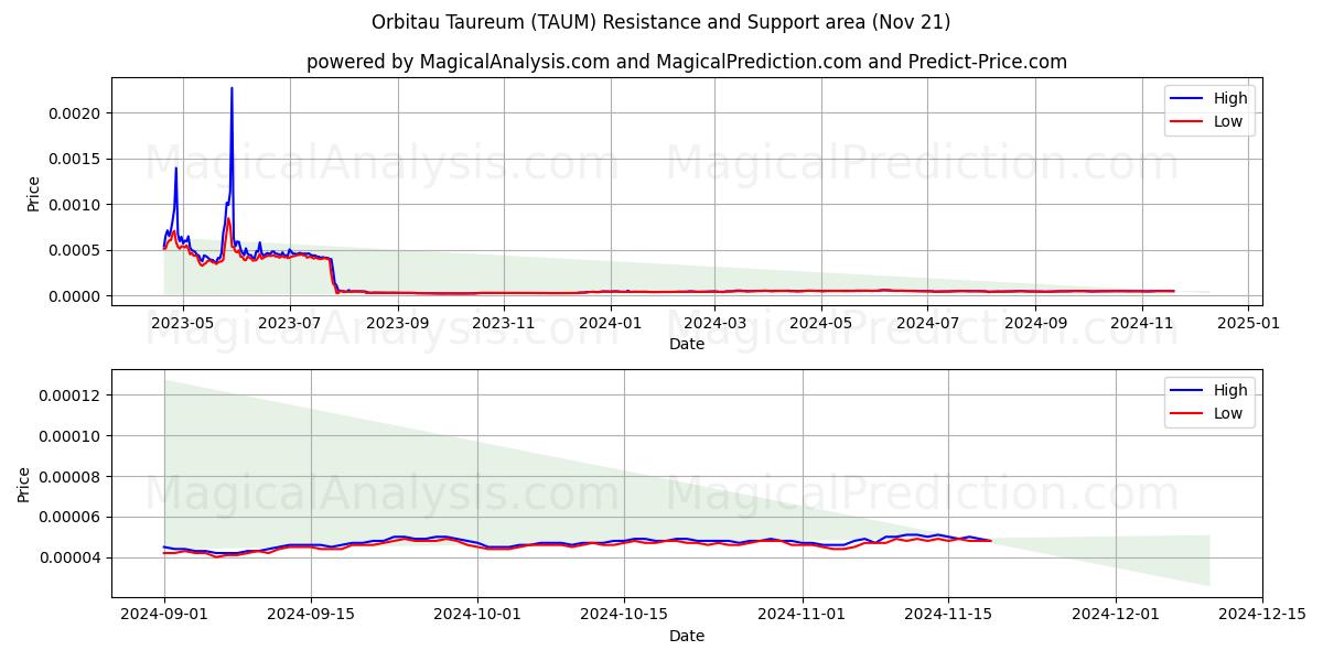  Orbitau Taureum (TAUM) Support and Resistance area (21 Nov) 