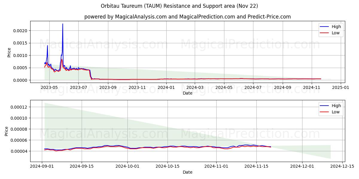  ऑर्बिटौ टौरियम (TAUM) Support and Resistance area (22 Nov) 