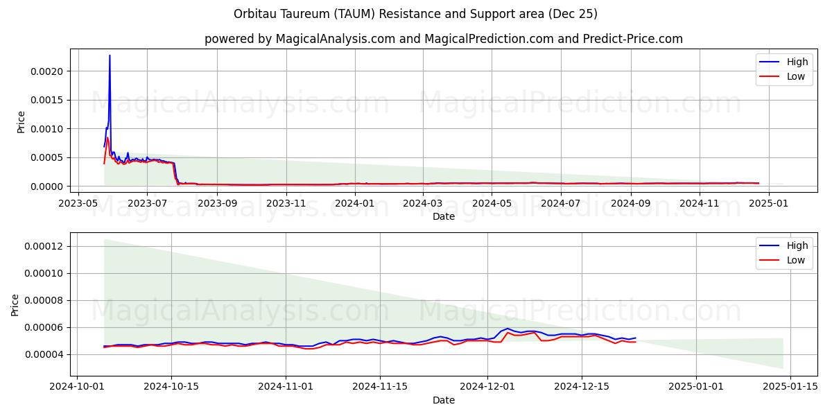  Orbitau Taureum (TAUM) Support and Resistance area (25 Dec) 