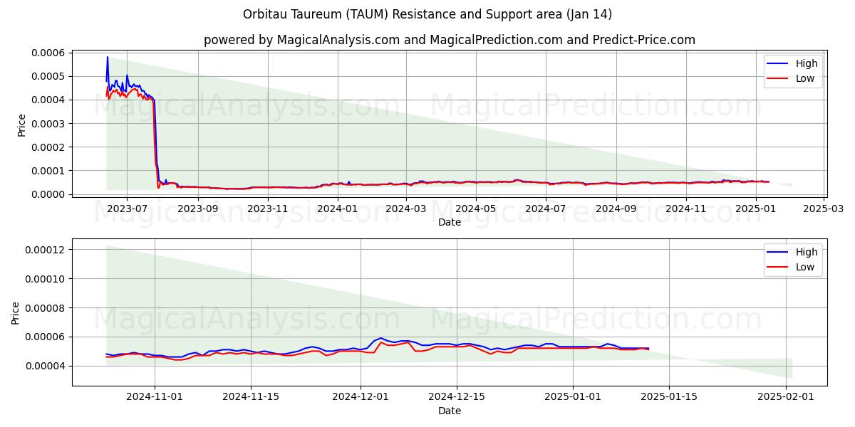  Orbitau Taureum (TAUM) Support and Resistance area (13 Jan) 