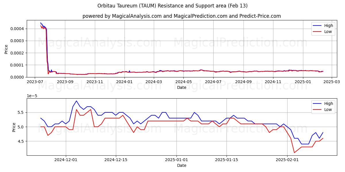  Orbitau Taureum (TAUM) Support and Resistance area (30 Jan) 