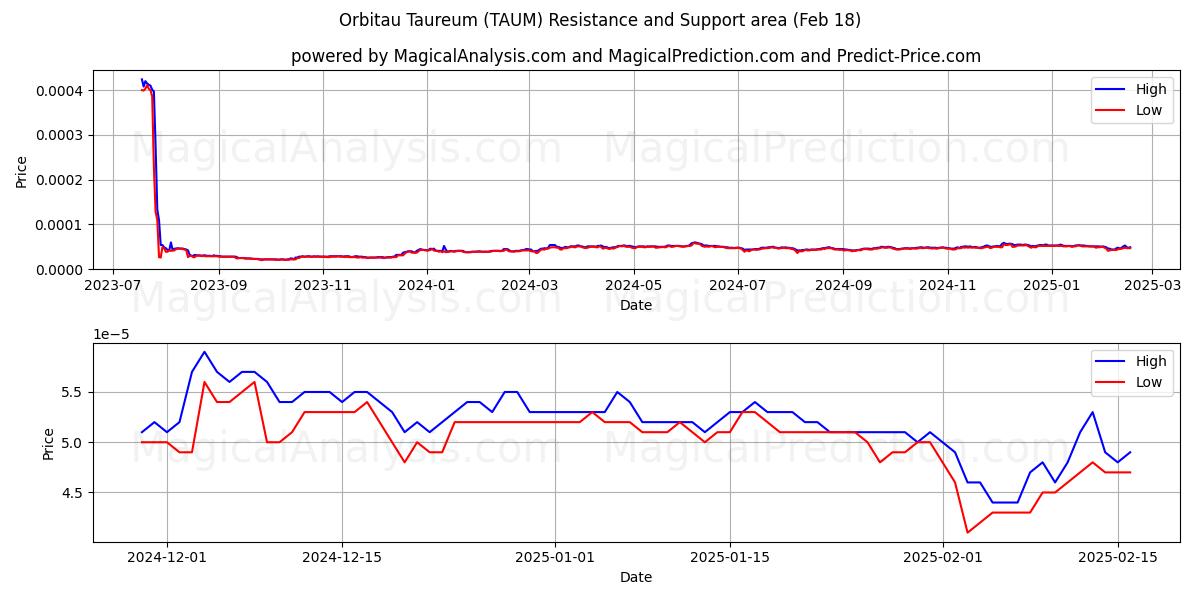  Orbitau Taureum (TAUM) Support and Resistance area (18 Feb) 