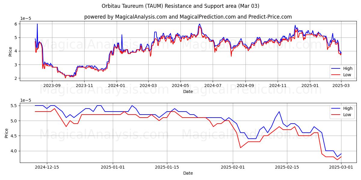  Orbitau Taureum (TAUM) Support and Resistance area (03 Mar) 