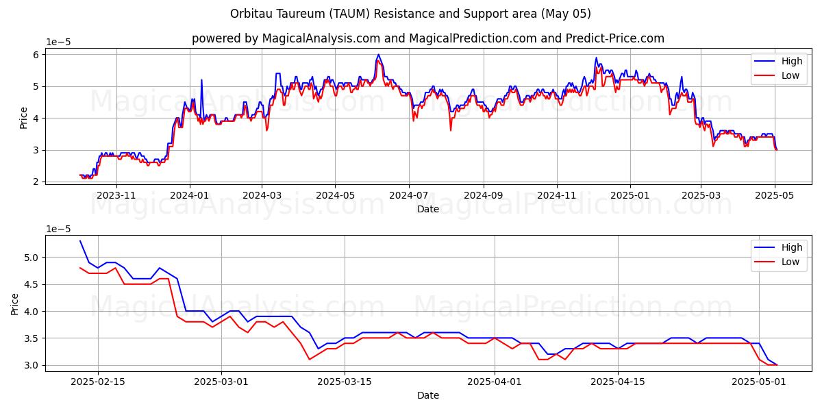  Orbitau Taureum (TAUM) Support and Resistance area (05 May) 