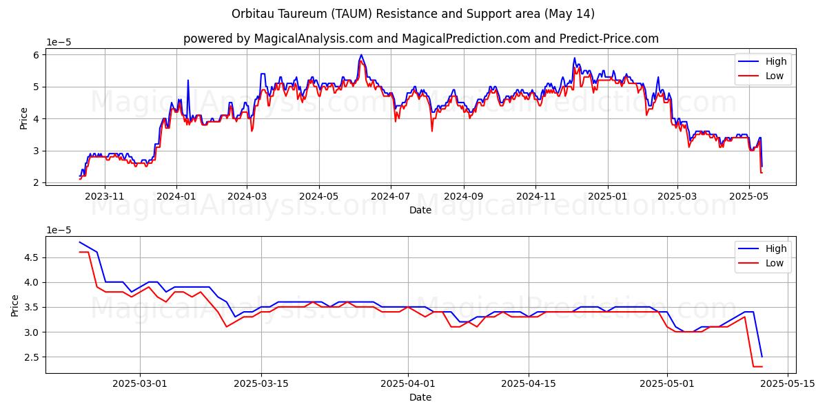  Orbitau Taureum (TAUM) Support and Resistance area (14 May) 