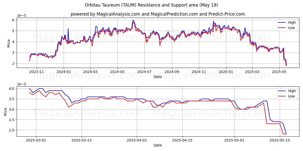  Orbitau Taureum (TAUM) Support and Resistance area (19 May) 