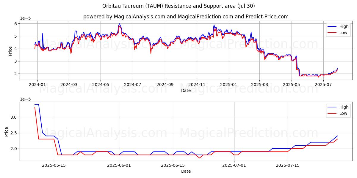  Taureum Orbitau (TAUM) Support and Resistance area (28 Jul) 
