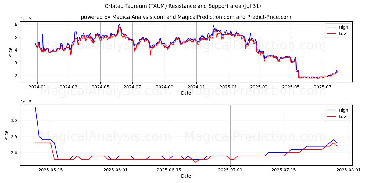  Orbitau Taureum (TAUM) Support and Resistance area (29 Jul) 
