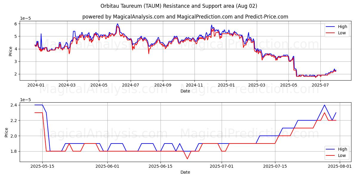  Orbitau Taureum (TAUM) Support and Resistance area (31 Jul) 
