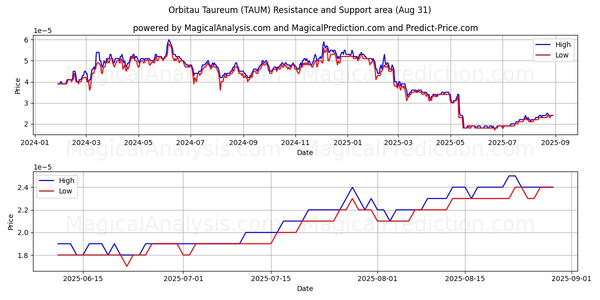  Orbitau Taureum (TAUM) Support and Resistance area (01 Aug) 