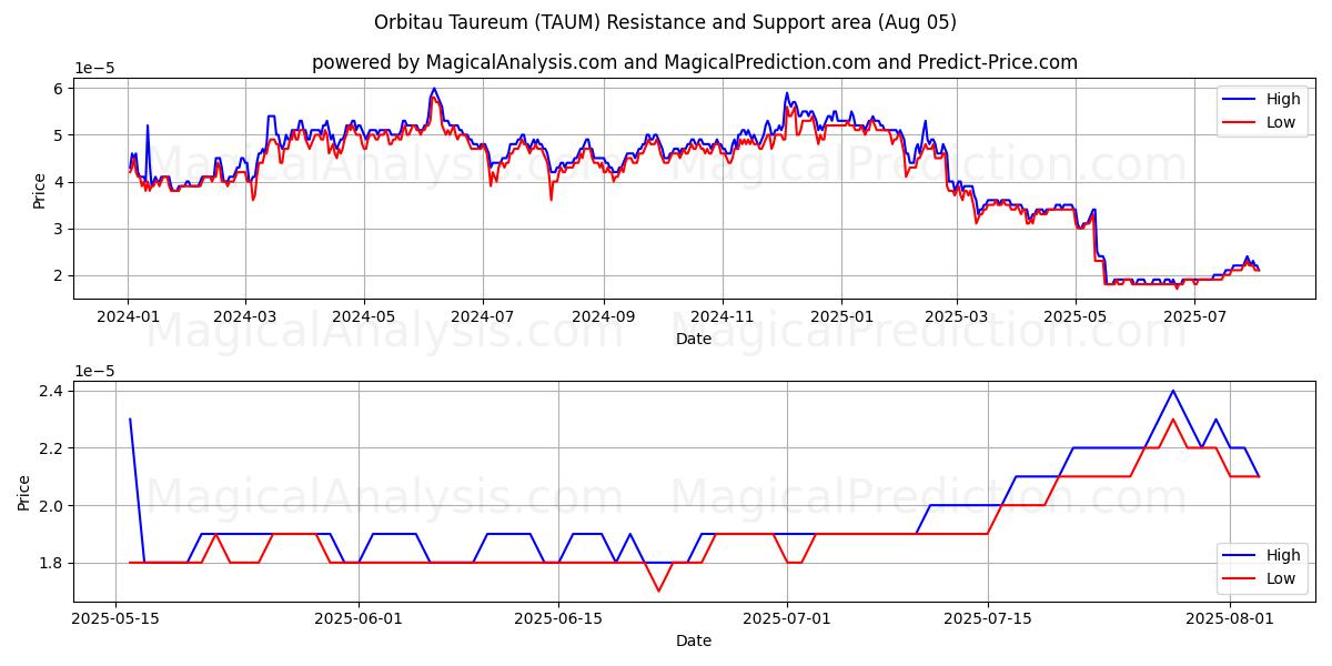  Orbitau Taureum (TAUM) Support and Resistance area (04 Aug) 