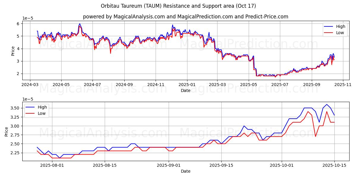 Orbitau Taureum (TAUM) Support and Resistance area (16 Oct) Orbitau Taureum (TAUM) Support and Resistance area (16 Oct)