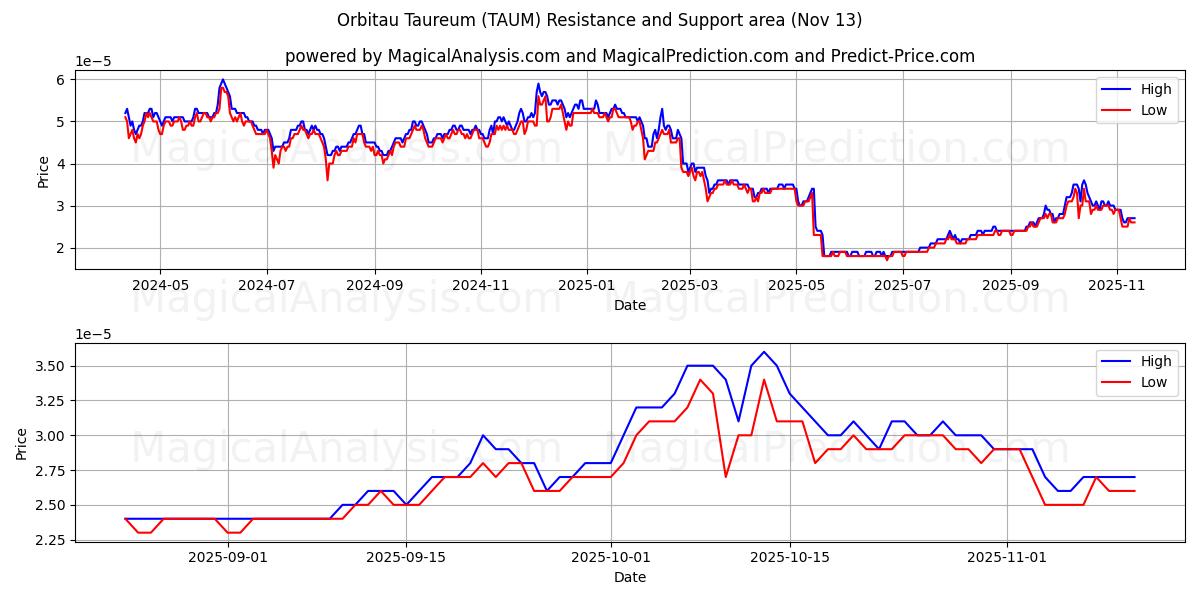  金牛座轨道 (TAUM) Support and Resistance area (12 Nov) 
