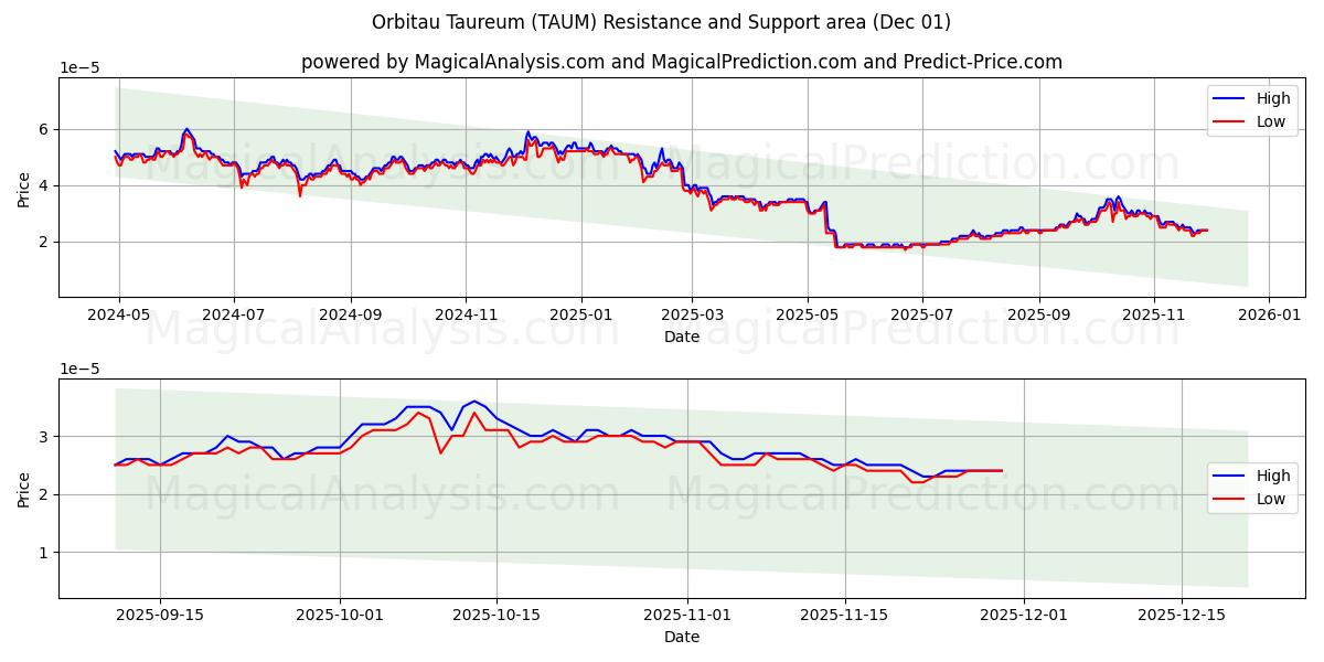  Orbitau Taureum (TAUM) Support and Resistance area (30 Nov) 