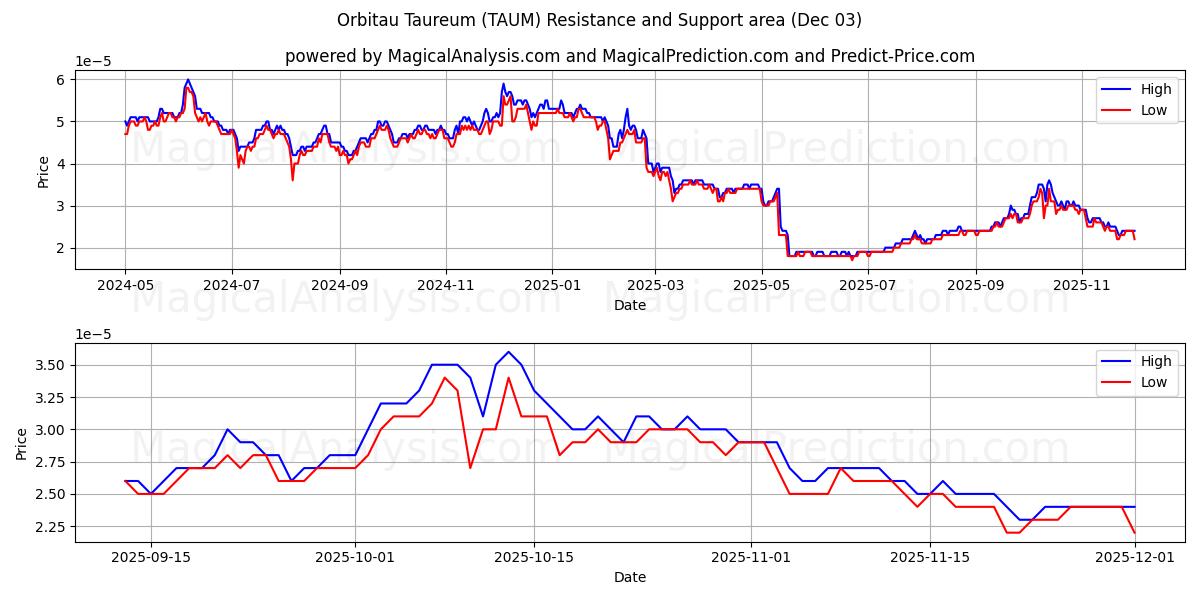  Orbitau Taureum (TAUM) Support and Resistance area (02 Dec) 