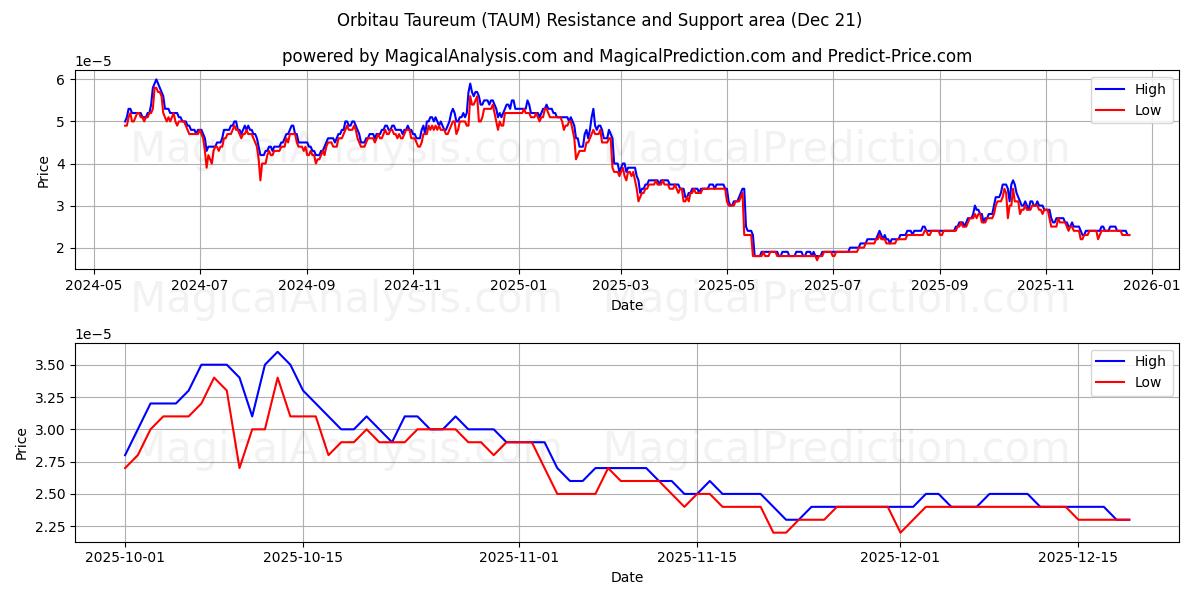  Orbitau Taureum (TAUM) Support and Resistance area (20 Dec) 