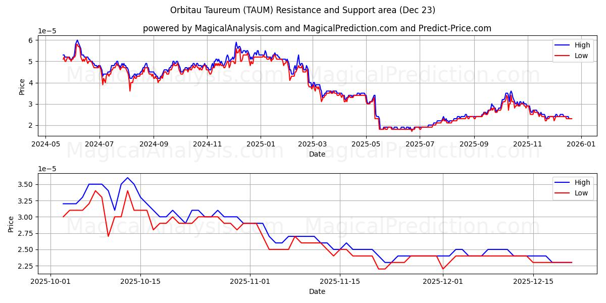  Orbitau Taureum (TAUM) Support and Resistance area (22 Dec) 