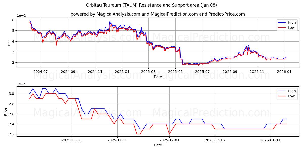  Orbitau Taureum (TAUM) Support and Resistance area (07 Jan) 