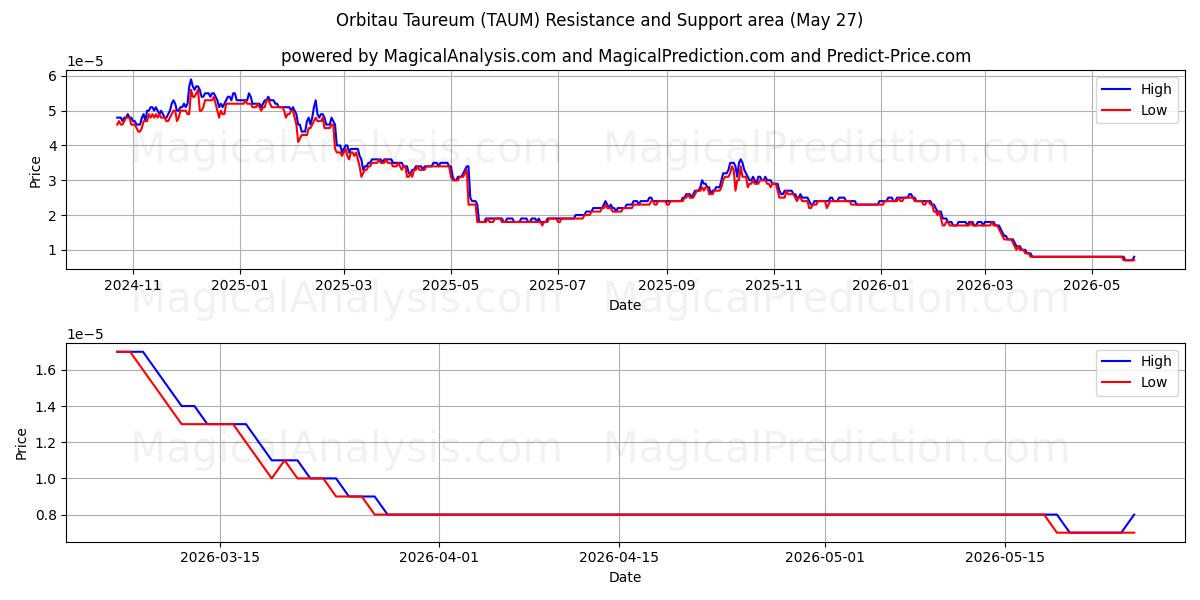  Orbitau Taureum (TAUM) Support and Resistance area (26 Feb) 