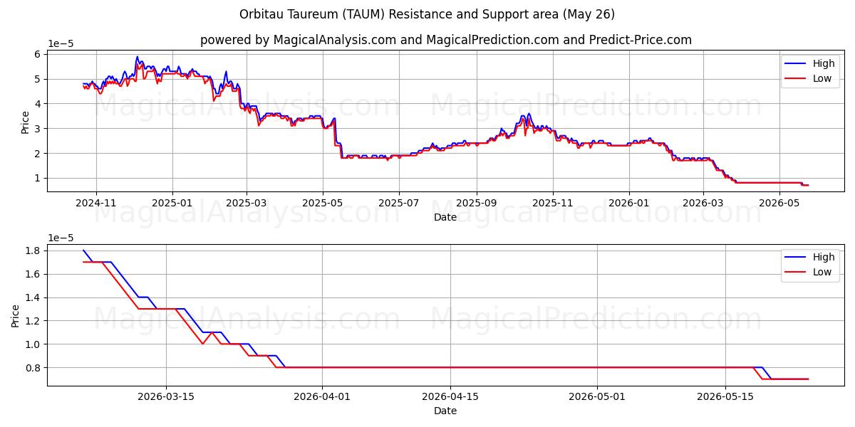  Orbitau Taureum (TAUM) Support and Resistance area (25 May) 