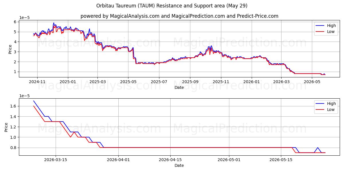 Taureum Orbitau (TAUM) Support and Resistance area (27 May) 