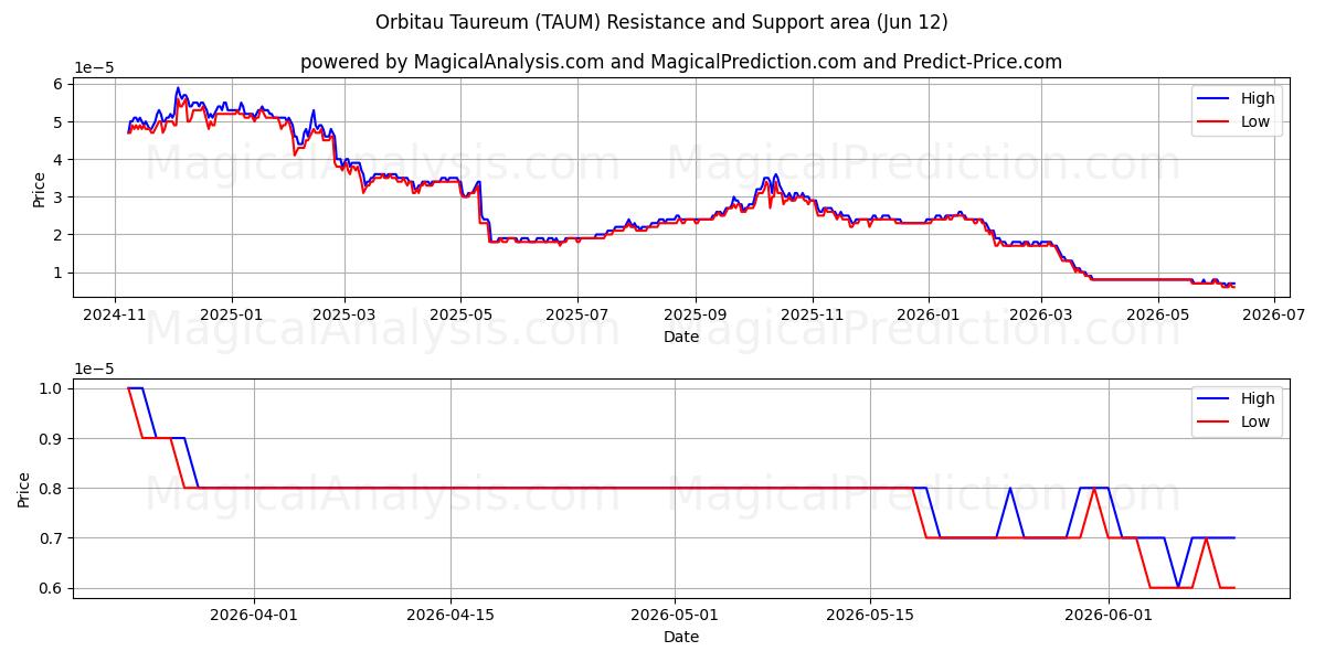  Orbitau Taureum (TAUM) Support and Resistance area (11 Jun) 