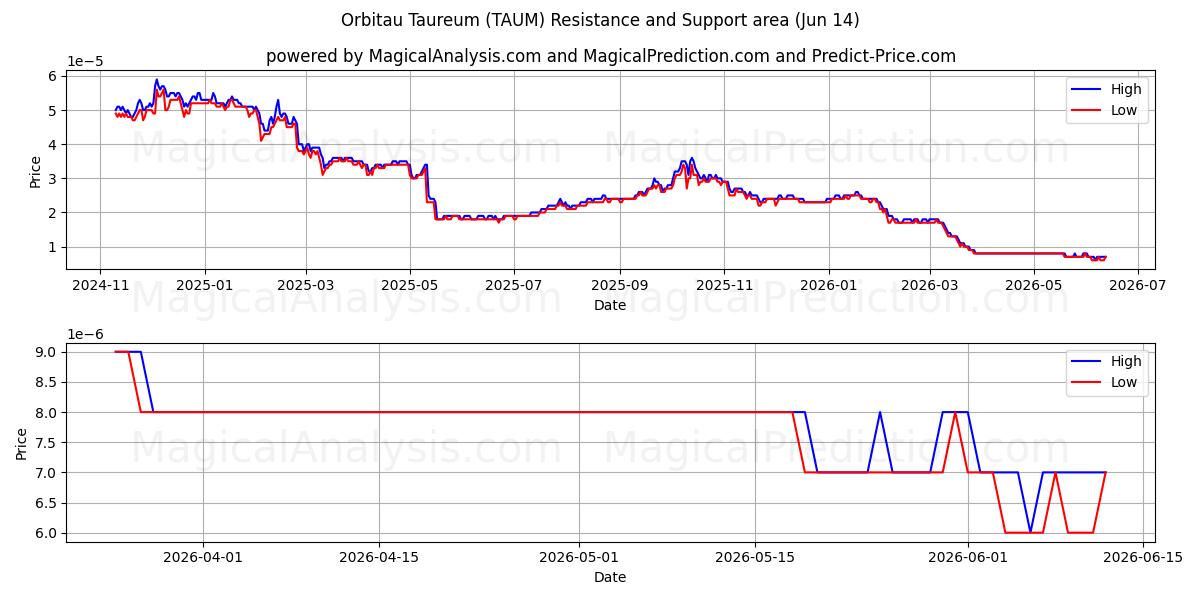  ऑर्बिटौ टौरियम (TAUM) Support and Resistance area (13 Jun) 