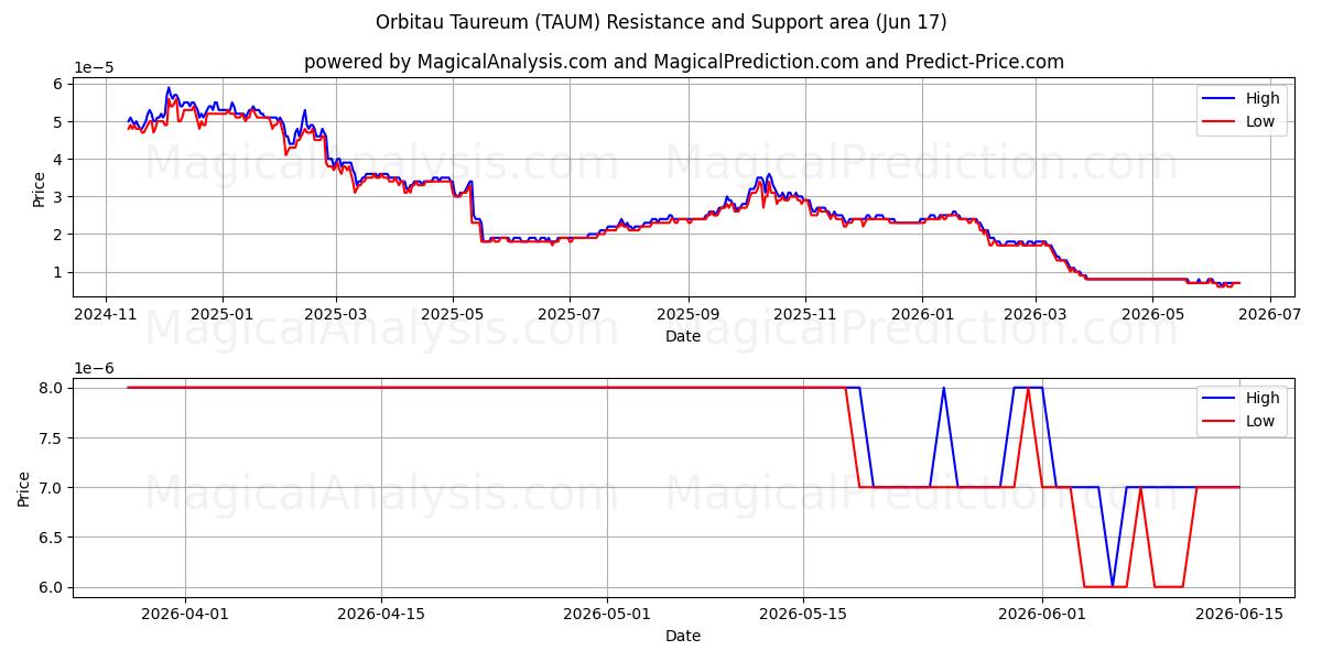  Orbitau Taureum (TAUM) Support and Resistance area (14 Jun) 