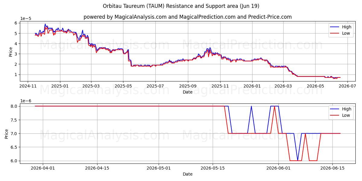  Taureum Orbitau (TAUM) Support and Resistance area (17 Jun) 