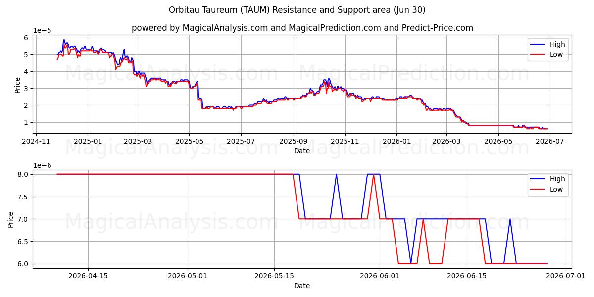  أوربيتو توريوم (TAUM) Support and Resistance area (29 Jun) 