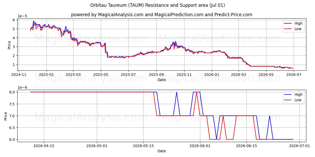  오르비타우 타우레움 (TAUM) Support and Resistance area (30 Jun) 