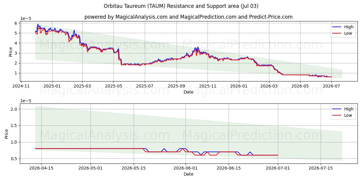  Orbitau Taureum (TAUM) Support and Resistance area (02 Jul) 