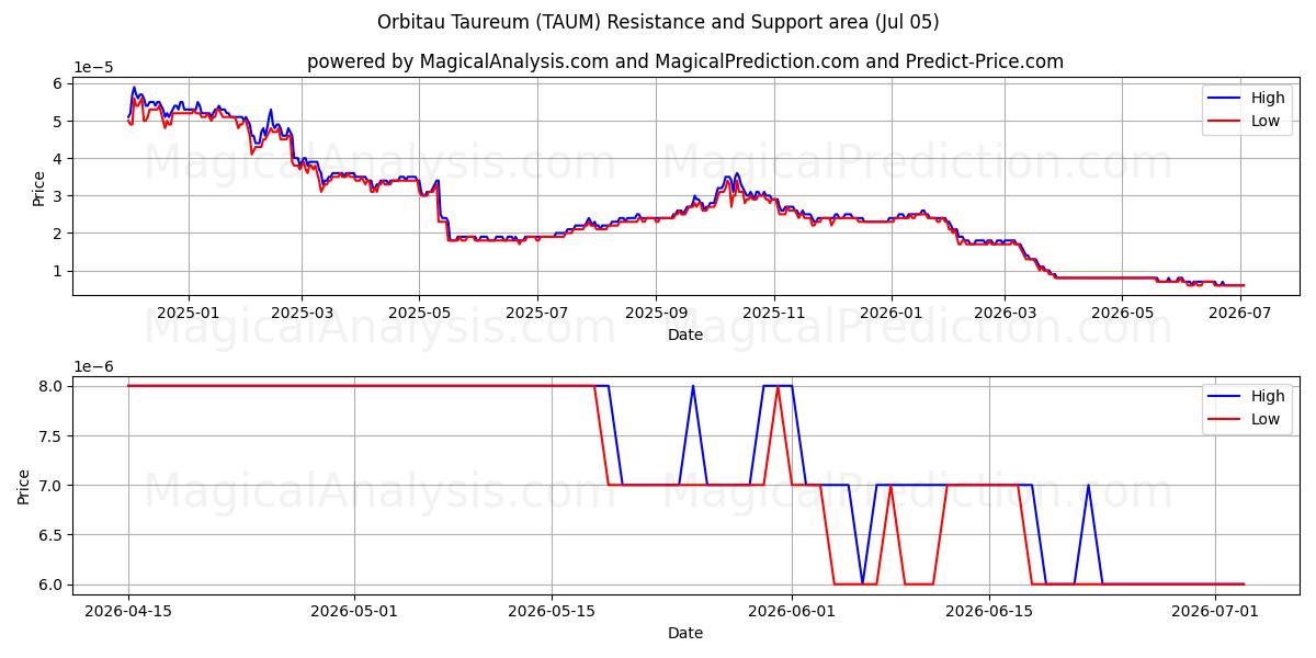  ऑर्बिटौ टौरियम (TAUM) Support and Resistance area (04 Jul) 