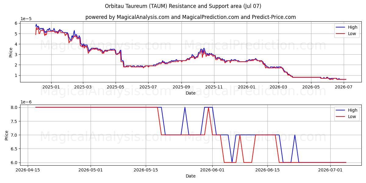  オービタウ タウリウム (TAUM) Support and Resistance area (06 Jul) 