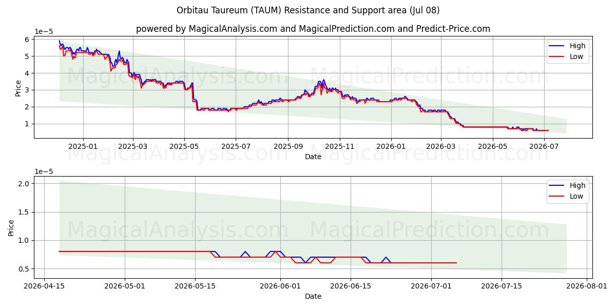 Taureum Orbitau (TAUM) Support and Resistance area (07 Jul) 