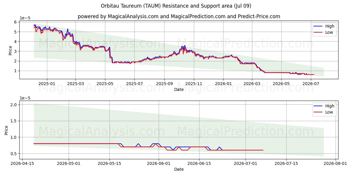  Orbitau Taureum (TAUM) Support and Resistance area (08 Jul) 