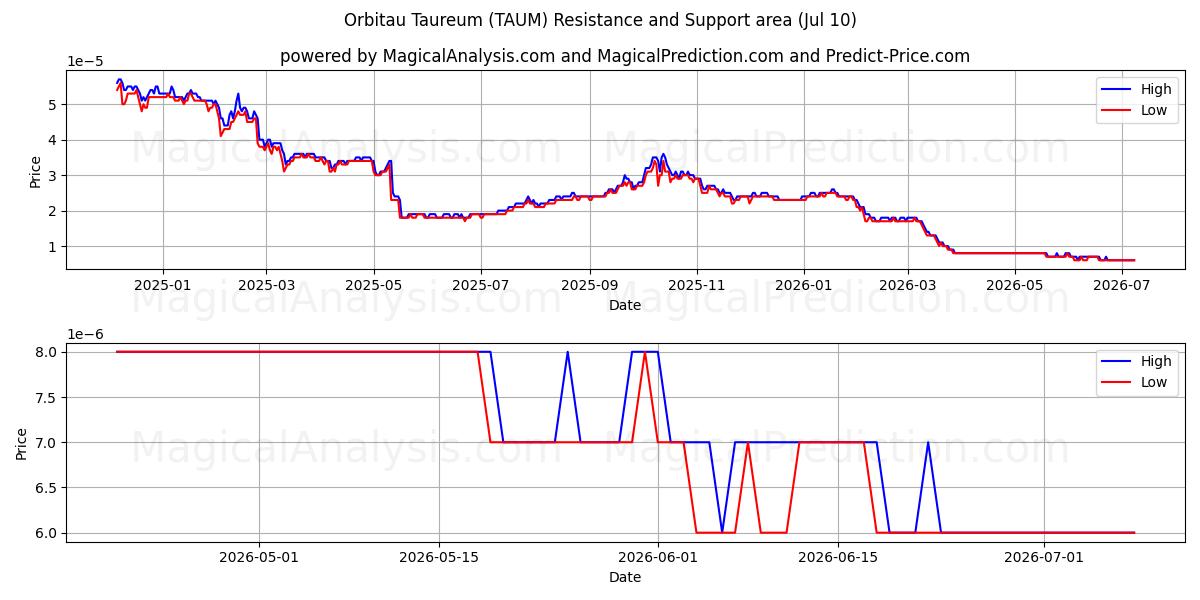  Orbitau Taureum (TAUM) Support and Resistance area (09 Jul) 