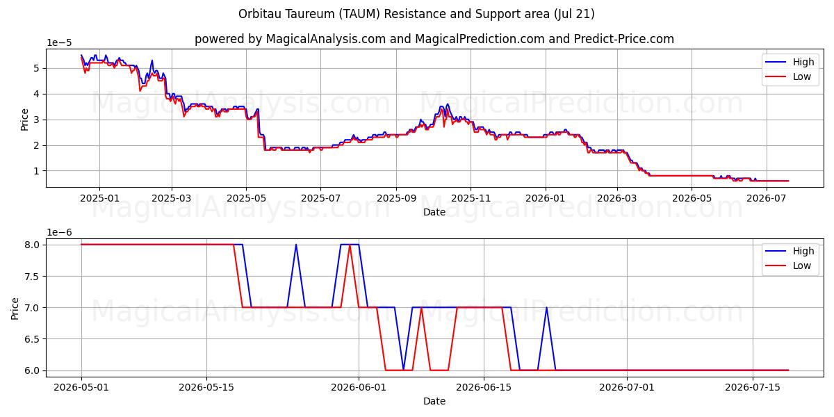  Orbitau Taureum (TAUM) Support and Resistance area (19 Jul) 