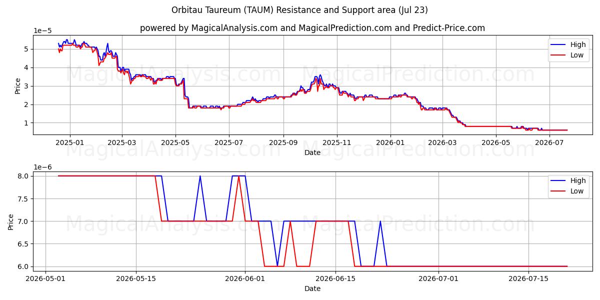  오르비타우 타우레움 (TAUM) Support and Resistance area (21 Jul) 