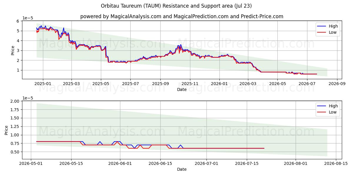  Orbitau Taureum (TAUM) Support and Resistance area (22 Jul) 