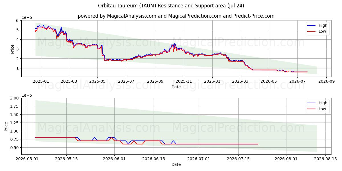  ऑर्बिटौ टौरियम (TAUM) Support and Resistance area (23 Jul) 