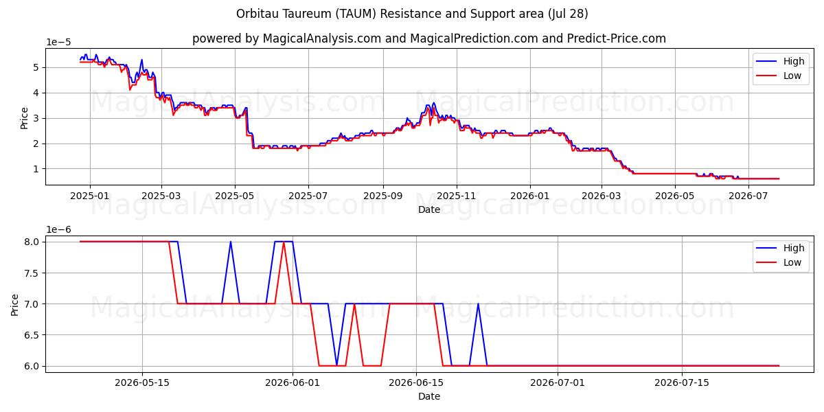  Orbitau Taureum (TAUM) Support and Resistance area (27 Jul) 